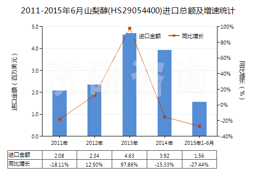 2011-2015年6月山梨醇(HS29054400)進(jìn)口總額及增速統(tǒng)計(jì) 2011-2015年6月山梨醇(HS29054400)進(jìn)口總額及增速統(tǒng)計(jì)